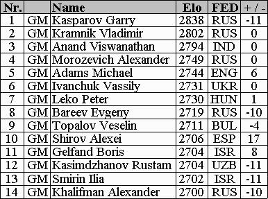 Fide-Tabelle (10kb)